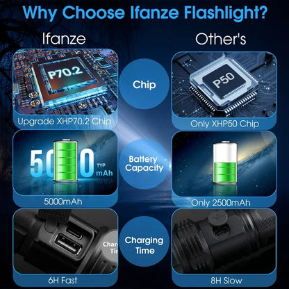 Ifanze Powerful LED Flashlight ,100000 High Lumens 5 Modes Waterproof Super Bright XHP70.2 Bulb Rechargeable Flashlights, Zoomable Torch for Emergency Hiking Hunting Camping, Black
